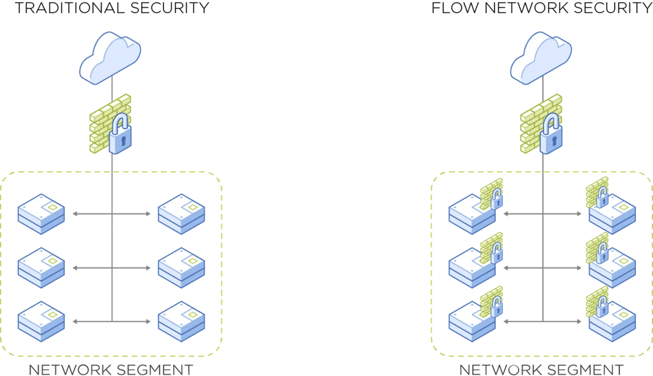 flow-network-security diagram