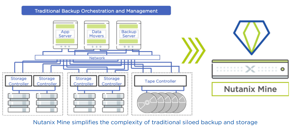 Nutanix Mine simplifies the complexity of traditional siloed backup and storage